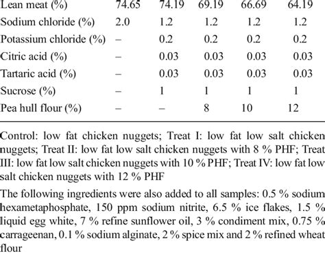 Product formulation for the different chicken nuggets Ingredients... | Download Table