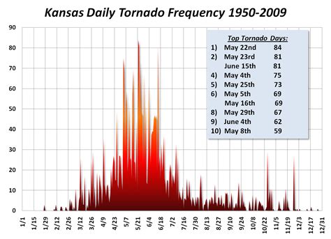 Historical Kansas Tornado Statistics