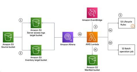 Storage | AWS Architecture Blog