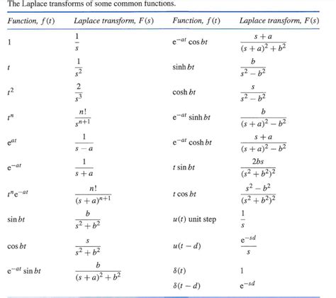 Solved 4 The Laplace transforms of some common functions. | Chegg.com