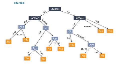 Decision Tree | Decision Tree Introduction With Examples | Edureka