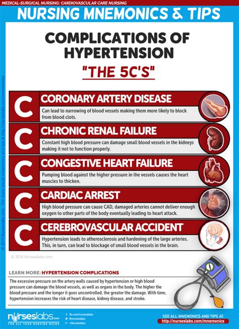 Complications of Hypertension. #mnemonic #nursingschool #nurse #nurses ...