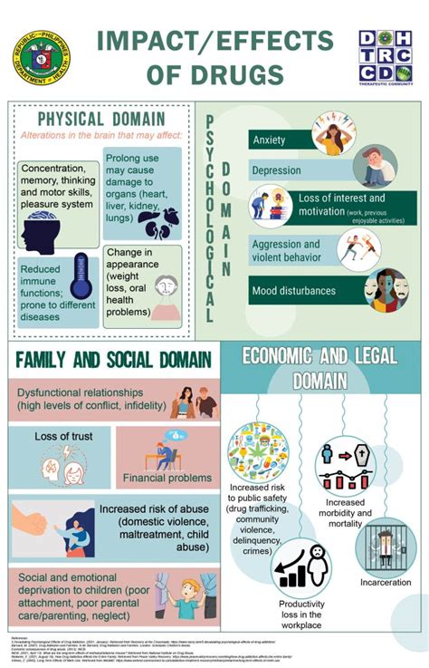 Infographic On Drugs