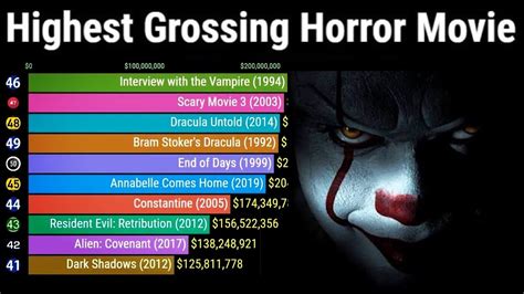 Highest Grossing Horror Movies Of All Time Adjusted For Inflation - The 20 Most Expensive Horror ...