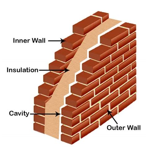 Cavity Wall - Purpose, Advantages And Construction Process