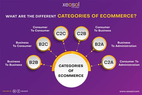 What are the different categories of e-commerce? | by Xeosol ...