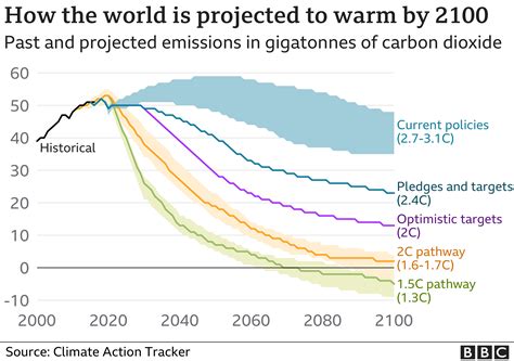 Climate change: Promises will mean rise of 2.4C - study - BBC News