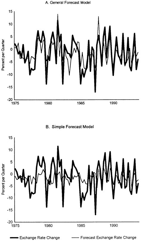 Actual and Forecast Exchange Rate Change | Download Scientific Diagram