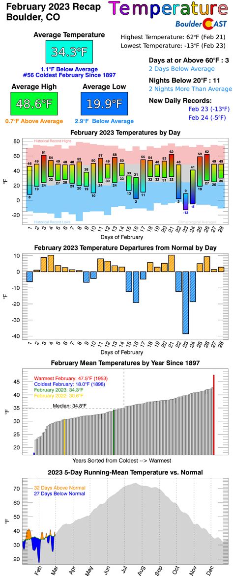 February 2023 Graphical Weather Review: Good riddance to a long, cold ...