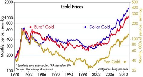 Gold, Commodity Prices Thrive on PIIGS and Growth | Seeking Alpha