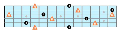 Intervals on Guitar - Diagrams and Theory