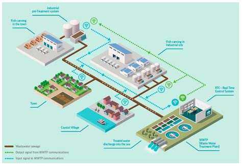 Water | Free Full-Text | Strategies for the Controlled Integration of Food SMEs’ Highly Polluted ...