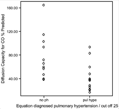 a: Equation diagnosed pulmonary hypertension in relation to DL CO %... | Download Scientific Diagram