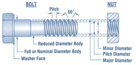 Screw Thread Terminology - MechanicsTips