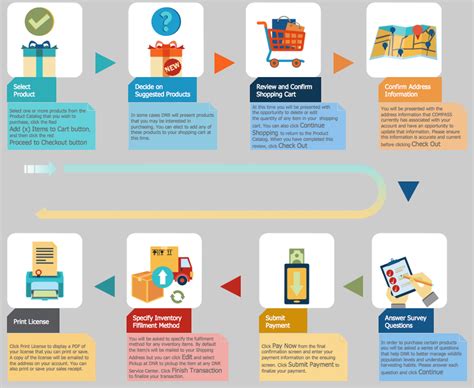 Sales Flowchart Symbols | Color-Coded Flowchart Symbols