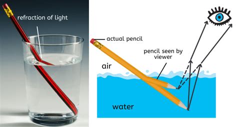 Explained! Refraction of light, How does refraction work with examples