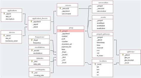 SQL DB schema (for rapid prototyping applications) - Application ...