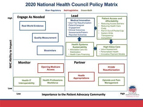 2020 National Health Council Policy Matrix - National Health Council