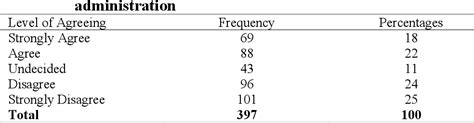 Table 4 from Role of Reward System on Teacher Motivation in Public Secondary Schools in Ilala ...