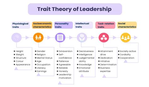 Trait Theory of Leadership