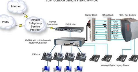 Hosted PBX Installation Process - PABX INSTALLATION DUBAI