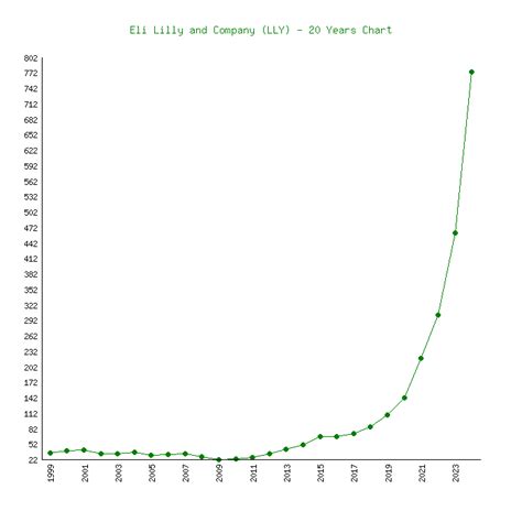 Eli Lilly and Company (LLY) - 6 Price Charts 1999-2024 (History)