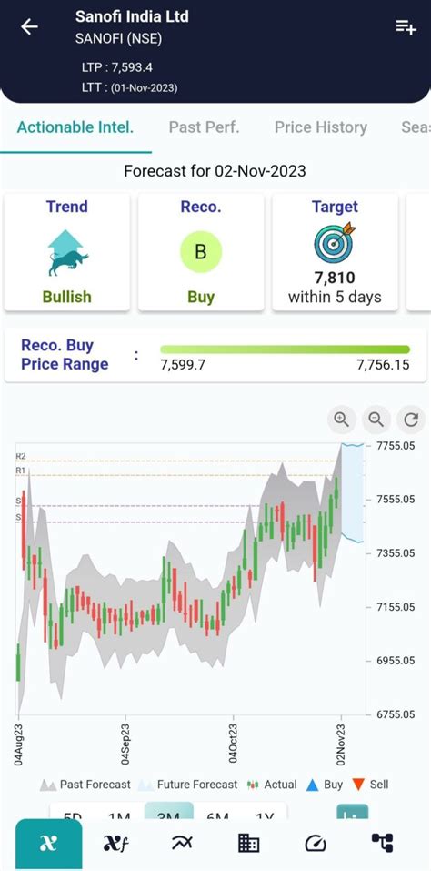 #SANOFI (NSE) Stock Report | 01 Nov 2023 | XCalData Blogs