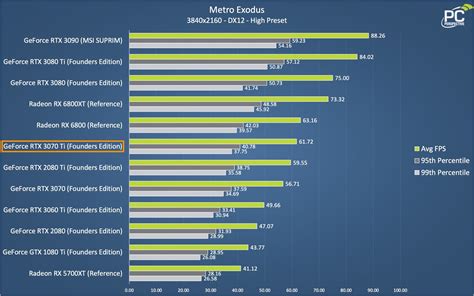 NVIDIA GeForce RTX 3070 Ti Founders Edition Review - PC Perspective