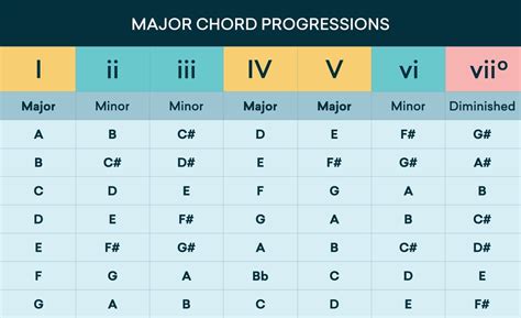 Most Common Chord Progressions Chord Progressions Most Common Chord | My XXX Hot Girl