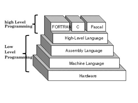 Difference Between High Level And Low Level Programming Languages