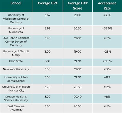 Dental School Acceptance Rates (2022)