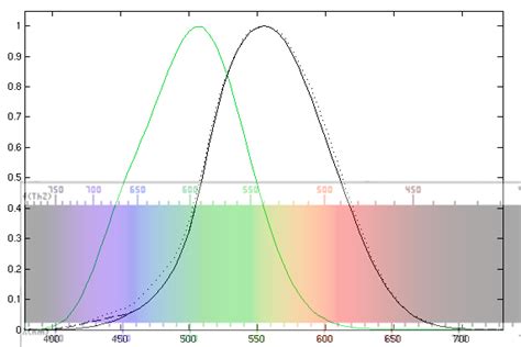 Forensic Multimedia Analysis Blog: Scotopic Vision