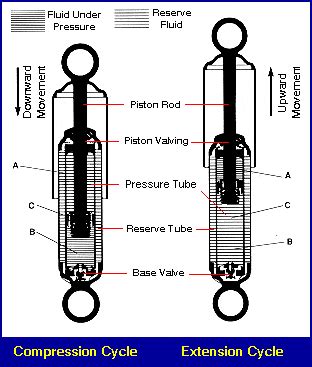 Car Shock Absorber | Function , Working Of Shock Absorber