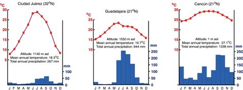 climate | Geo-Mexico, the geography of Mexico