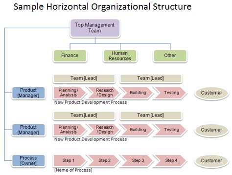 52 Organizational Chart Templates (Word, Excel, PowerPoint, PDF, Google Docs) - SweetProcess