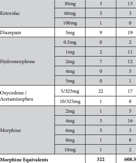 ED medication orders by group. Drug Dosage Number of Orders Group 1ESI ...