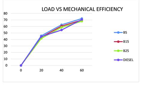 Performance of Mechanical Efficiency. | Download Scientific Diagram