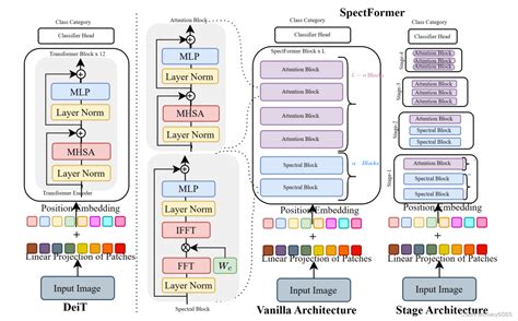 学习记录——SpectFormer、DilateFormer、ShadowFormer、MISSFormer-CSDN博客
