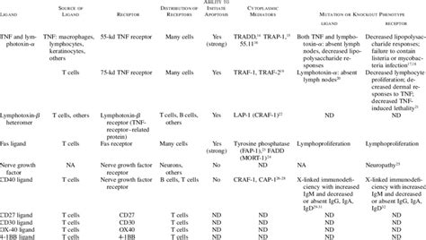 Recently Characterized Members of the TNF-Ligand and TNF-Receptor... | Download Table