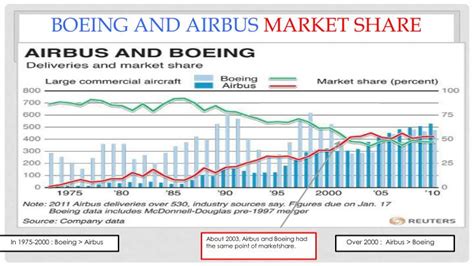 PPT - AIRBUS AND BOEING AIRPLANEs PowerPoint Presentation - ID:2586385