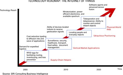 File:Internet of Things.png - Wikimedia Commons