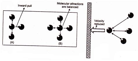 Van der Waals’ Equation for Real Gases | Chemistry Skills