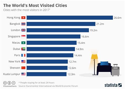 Most Visited Cities In Us 2024 - Aubry Candice