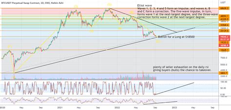 Bitcoin $btc 1day chart, for OKX:BTCUSDTPERP by TechnicallyBullish ...