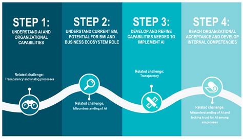 Implementation of Artificial Intelligence (AI): A Roadmap for Business Model Innovation