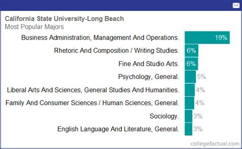 California State University - Long Beach, Majors & Degree Programs