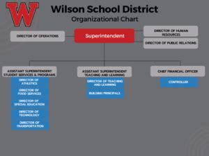 Wilson School District Org Chart - Wilson School District