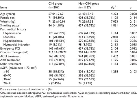 Table 1 from Risk factors of contrast-induced nephropathy after percutaneous coronary ...