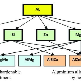 General classification of aluminium alloys | Download Scientific Diagram