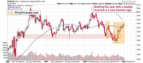 Will Gold Manage to Break Above Its Mid-2022 Top? | Gold Eagle